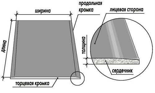 составляющие гипсокартона